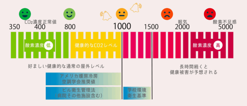 二酸化炭素濃度